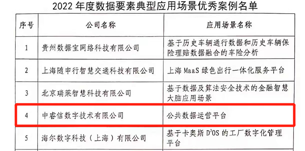 中睿信《公共数据运营平台》获评工信部数据要素典型应用场景优秀案例